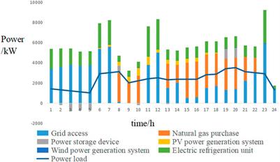 Optimal capacity allocation method of integrated energy system considering renewable energy uncertainty
